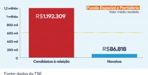 Gráfico Fundo Especial Partidário Candidatos Novos Reeleição
